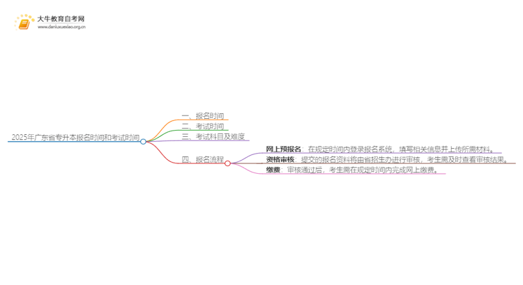 2025年广东省专升本报名时间和考试时间思维导图