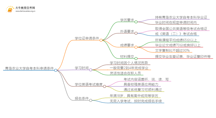 青岛农业大学自考本科学位证申请条件一览思维导图