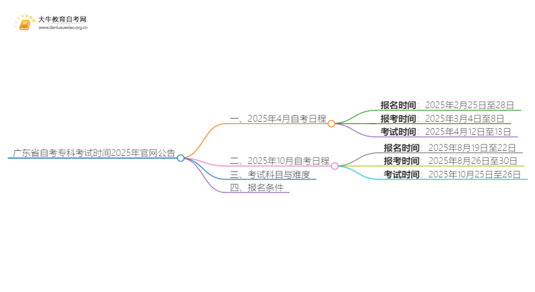 广东省自考专科考试时间2025年官网公告思维导图