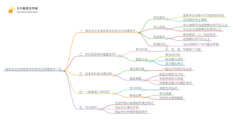 南京农业大学自考本科学位证申请条件一览思维导图