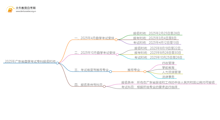 2025年广东省自学考试专科报名时间是多少思维导图