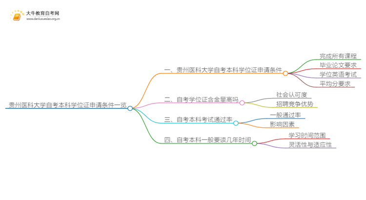 贵州医科大学自考本科学位证申请条件一览思维导图