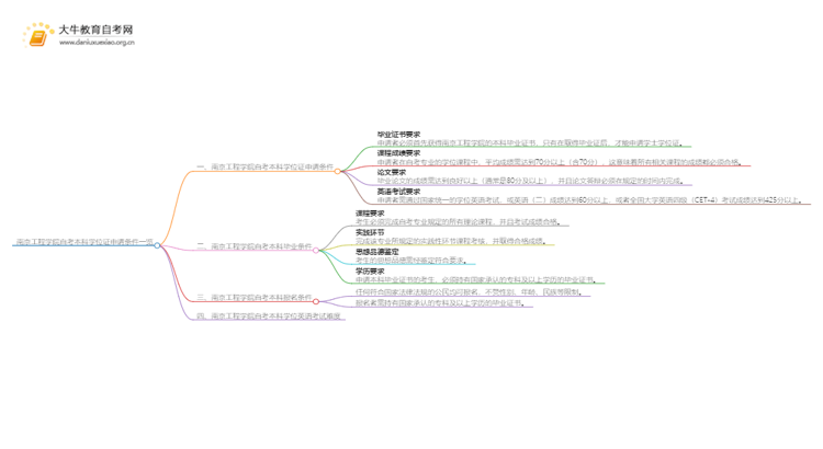 南京工程学院自考本科学位证申请条件一览思维导图