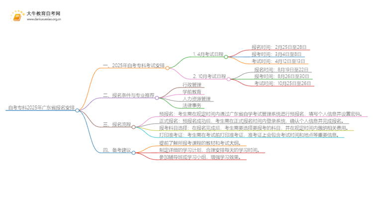 自考专科报名时间2025年官网广东省考试具体安排思维导图