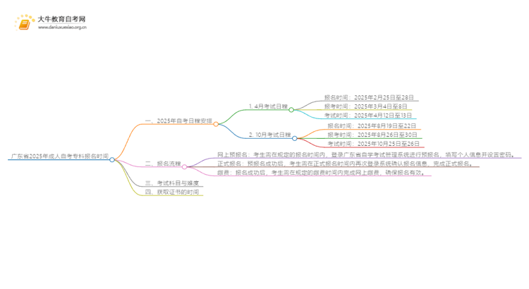 广东省2025年成人自考专科报名时间是多少思维导图