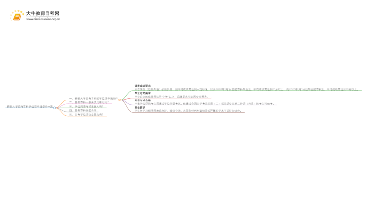 安徽大学自考本科学位证申请条件一览思维导图