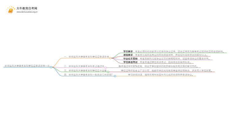 蚌埠医科大学自考本科学位证申请条件一览思维导图