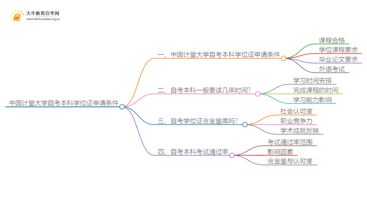 中国计量大学自考本科学位证申请条件一览思维导图