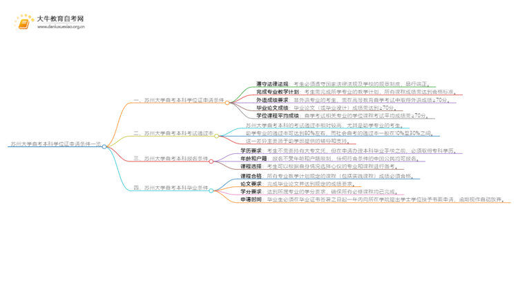 苏州大学自考本科学位证申请条件一览思维导图