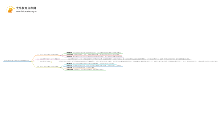 宁波工程学院自考本科学位证申请条件一览思维导图