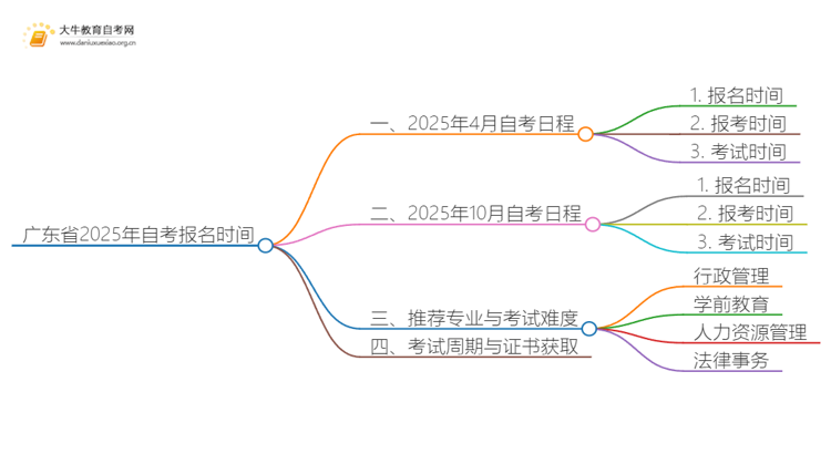 广东省2025年自考上半年什么时候报名思维导图