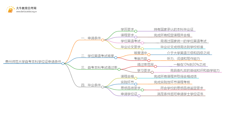 贵州师范大学自考本科学位证申请条件一览思维导图