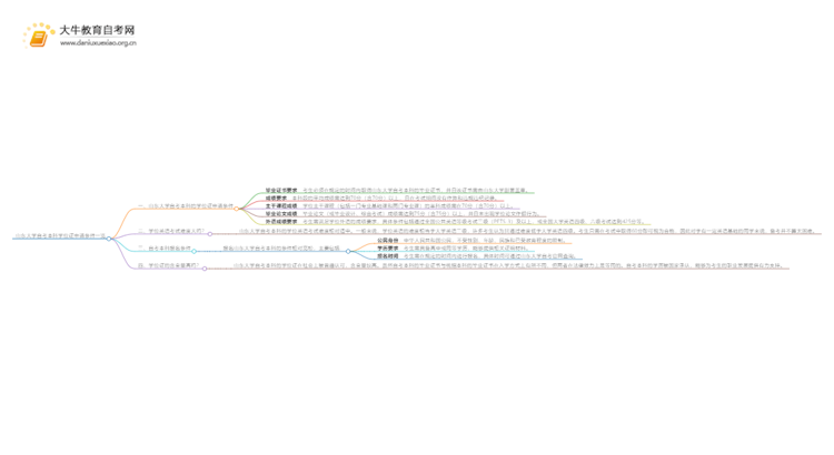 山东大学自考本科学位证申请条件一览思维导图
