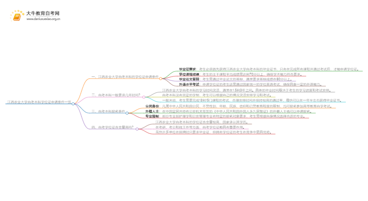 江西农业大学自考本科学位证申请条件一览思维导图