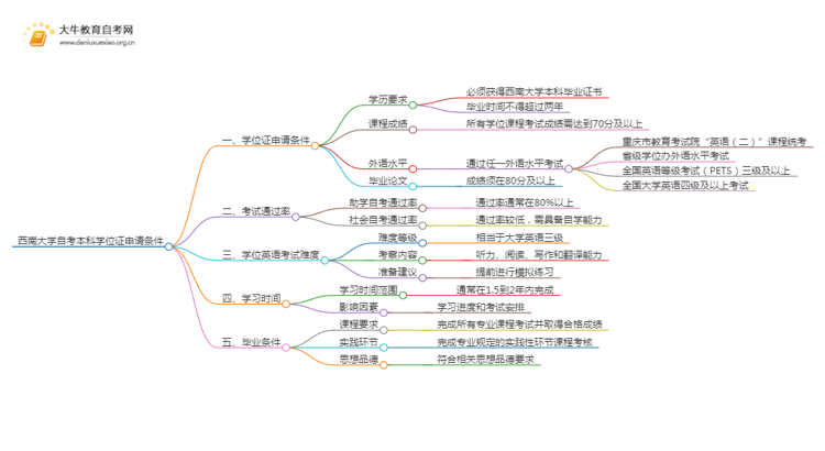 西南大学自考本科学位证申请条件2025（+指南）思维导图