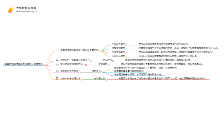 南昌师范学院自考本科学位证申请条件2025（+指南）思维导图