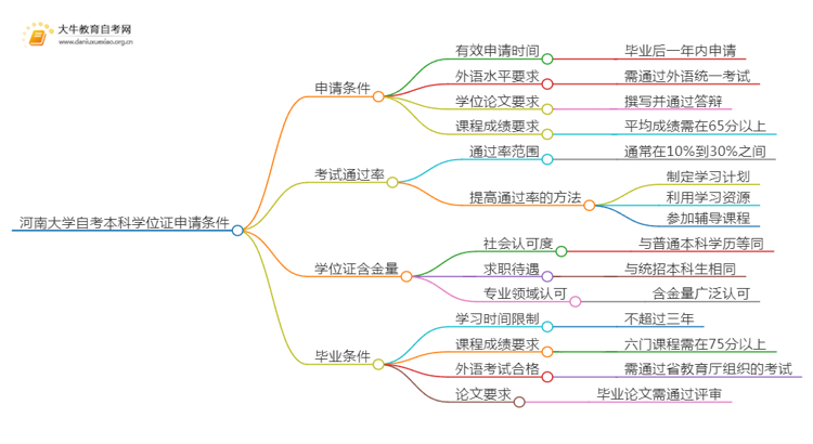 河南大学自考本科学位证申请条件2025（+指南）思维导图