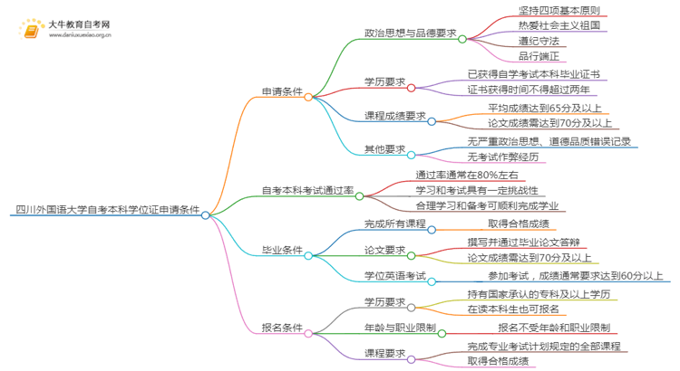 四川外国语大学自考本科学位证申请条件2025（+指南）思维导图