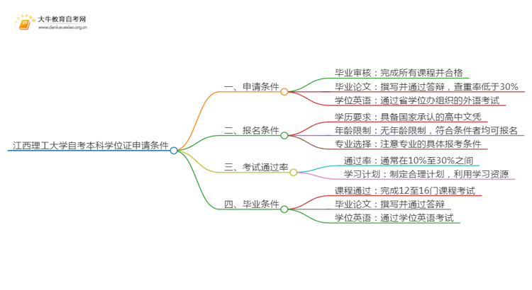 江西理工大学自考本科学位证申请条件2025（+指南）思维导图