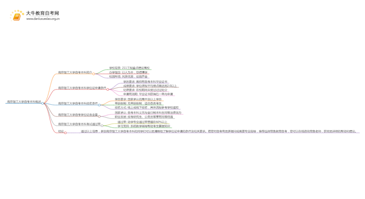 南京理工大学自考本科学位证申请条件2025（+指南）思维导图