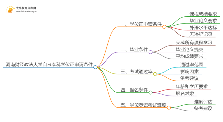 河南财经政法大学自考本科学位证申请条件2025（+指南）思维导图