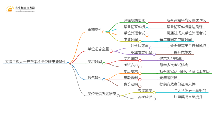 安徽工程大学自考本科学位证申请条件2025（+指南）思维导图