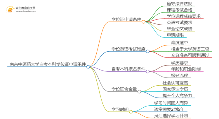 南京中医药大学自考本科学位证申请条件2025（+指南）思维导图