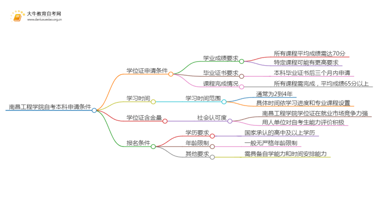 南昌工程学院自考本科学位证申请条件2025（+指南）思维导图