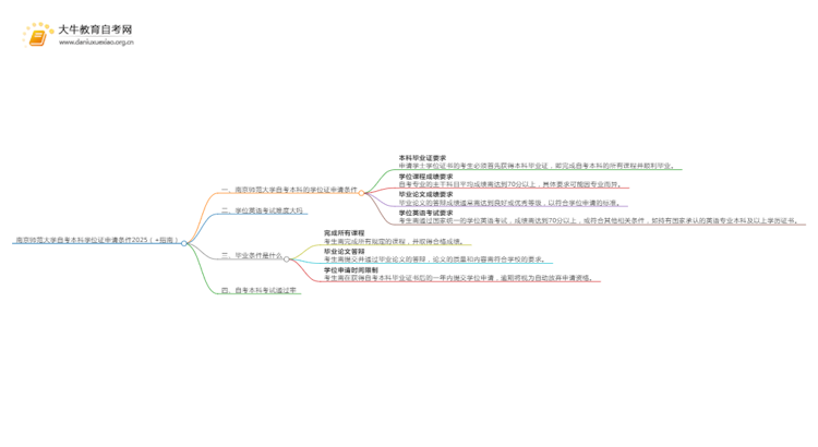 南京师范大学自考本科学位证申请条件2025（+指南）思维导图