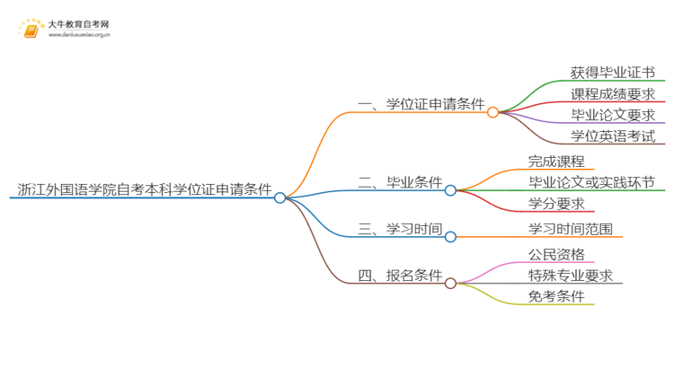 浙江外国语学院自考本科学位证申请条件2025（+指南）思维导图