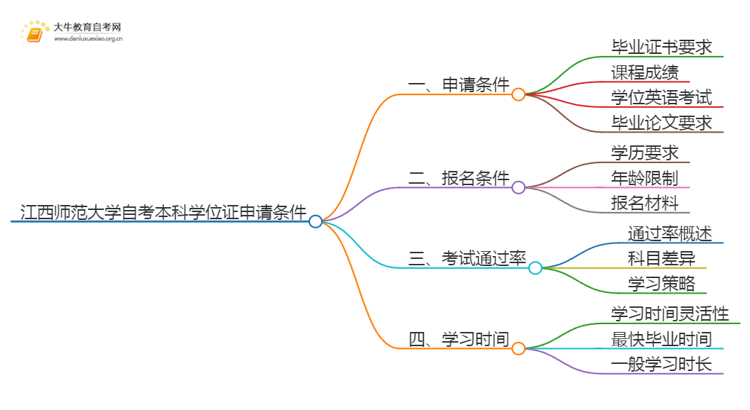 江西师范大学自考本科学位证申请条件2025（+指南）思维导图