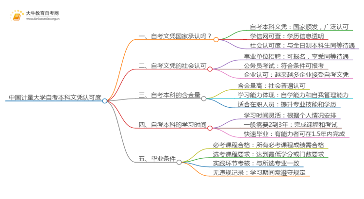 中国计量大学自考本科学位证申请条件2025（+指南）思维导图