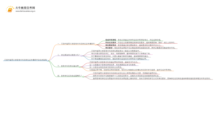 江西中医药大学自考本科学位证申请条件2025（+指南）思维导图