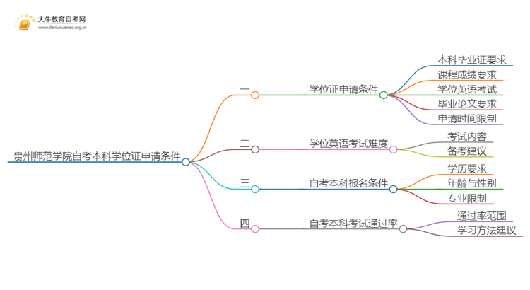 贵州师范学院自考本科学位证申请条件2025（+指南）思维导图