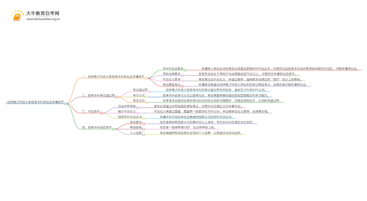 桂林电子科技大学自考本科学位证申请条件2025（+指南）思维导图