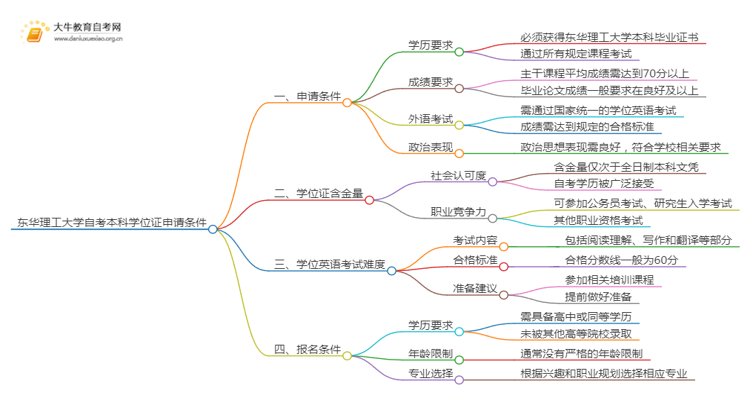 东华理工大学自考本科学位证申请条件2025（+指南）思维导图