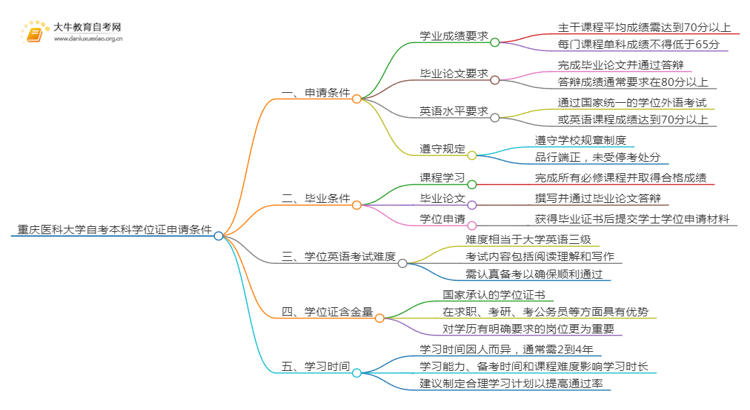 重庆医科大学自考本科学位证申请条件2025（+指南）思维导图