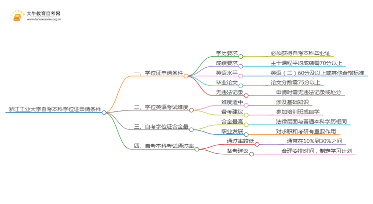 浙江工业大学自考本科学位证申请条件2025（+指南）思维导图