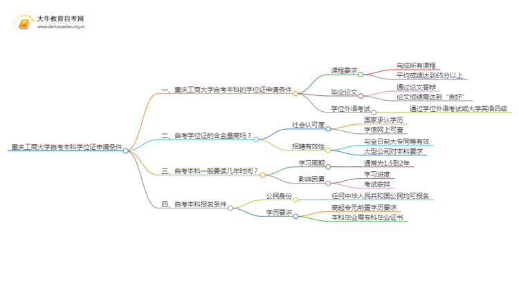 重庆工商大学自考本科学位证申请条件2025（+指南）思维导图