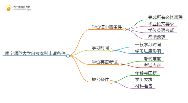 南宁师范大学自考本科学位证申请条件2025（+指南）思维导图