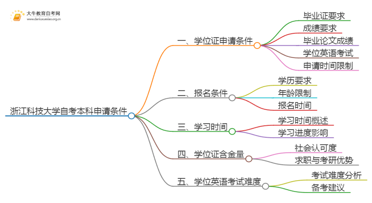 浙江科技大学自考本科学位证申请条件2025（+指南）思维导图