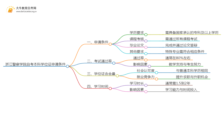 浙江警察学院自考本科学位证申请条件2025（+指南）思维导图