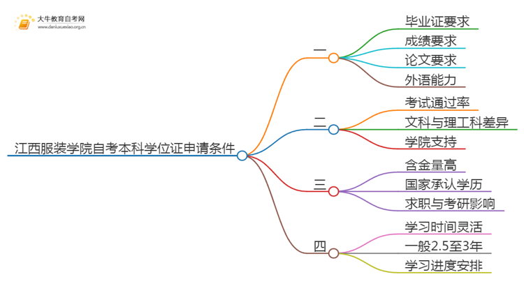 江西服装学院自考本科学位证申请条件2025（+指南）思维导图