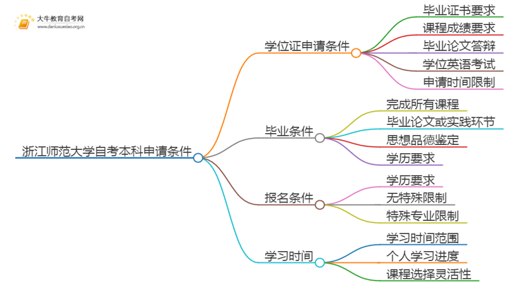 浙江师范大学自考本科学位证申请条件2025（+指南）思维导图