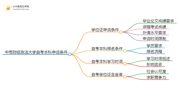 中南财经政法大学自考本科学位证申请条件2025（+指南）思维导图