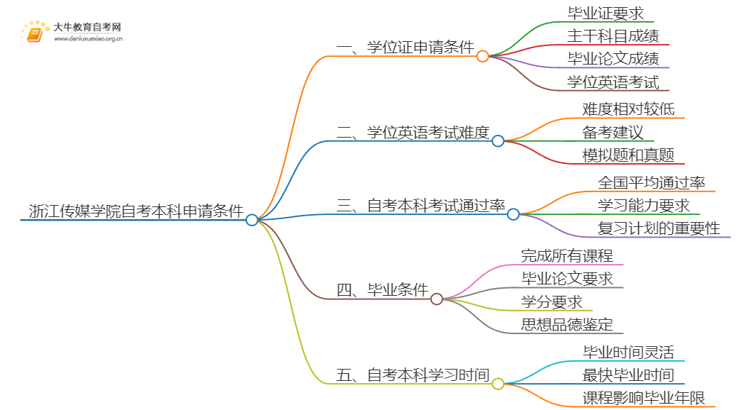 浙江传媒学院自考本科学位证申请条件2025（+指南）思维导图