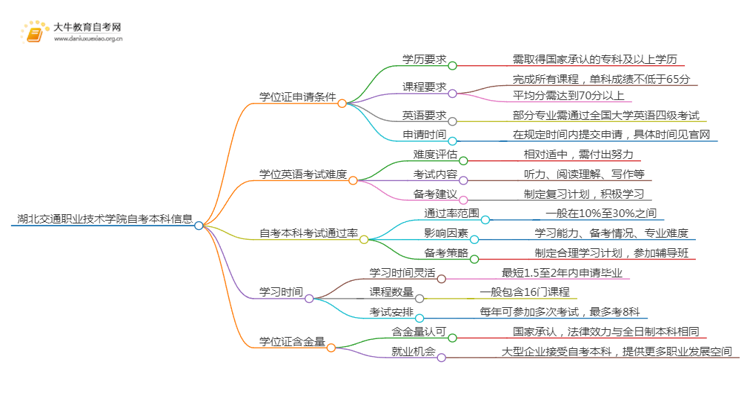 湖北交通职业技术学院自考本科学位证申请条件2025（+指南）思维导图