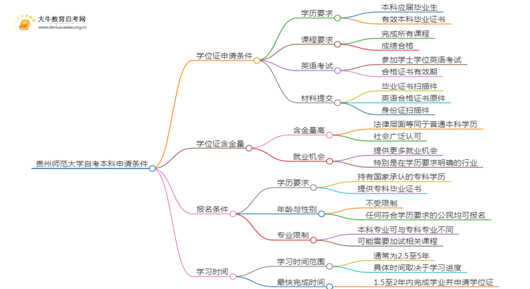 贵州师范大学自考本科学位证申请条件2025（+指南）思维导图