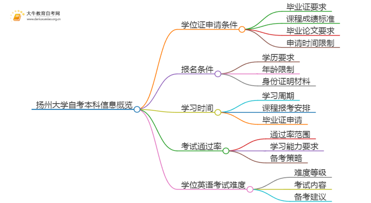 扬州大学自考本科学位证申请条件2025（+指南）思维导图