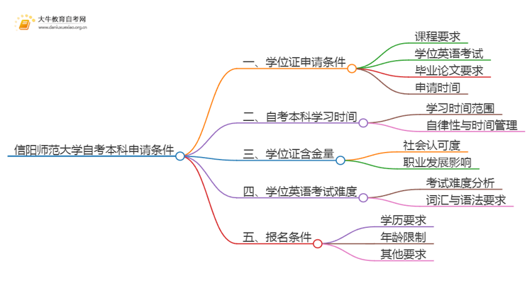 信阳师范大学自考本科学位证申请条件2025（+指南）思维导图